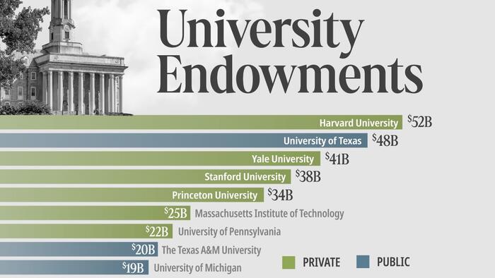 NextImg:Harvard Tops America's Largest University Endowments (For Now)