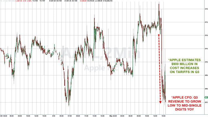 Apple Reports Earnings Drop Amid China Sales Slump, Announces $100 Billion Buyback