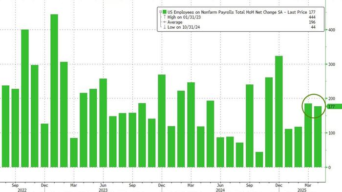 NextImg:April Jobs Unexpectedly Jump By 177,000, Higher Than All Estimates