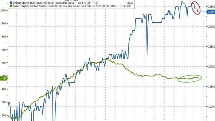 NextImg:WTI Prices Extend Losses Despite Slide In US Crude Production