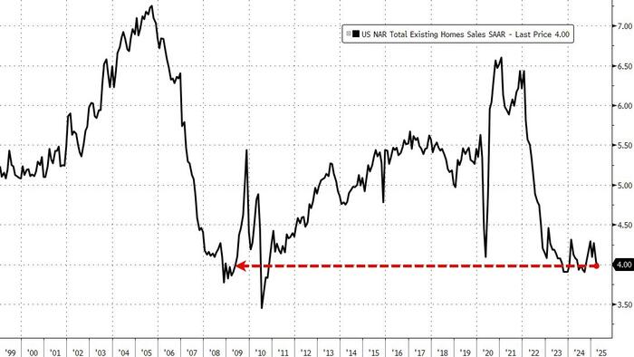 U.S. Existing Home Sales Fall 0.5% April to Lowest Since 2009 Amid High Rates
