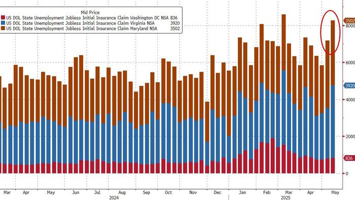NextImg:Is DOGE Starting To Work? 'Deep TriState' Jobless Claims Surged Last Week