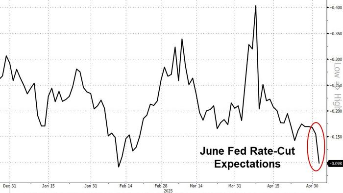 NextImg:Payrolls Post-Mortem: Stocks Soar, Rate-Cut Odds Plunge But There's Something 'Disturbing'