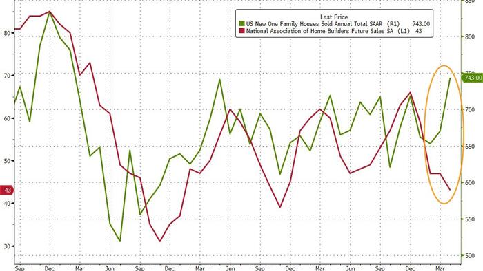 NextImg:US New Home Sales Surged In April Despite Slump In Homebuilder Confidence