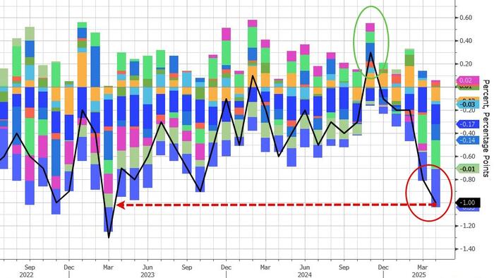 NextImg:US Leading Economic Indicators Tumble Most In Over 2 Years