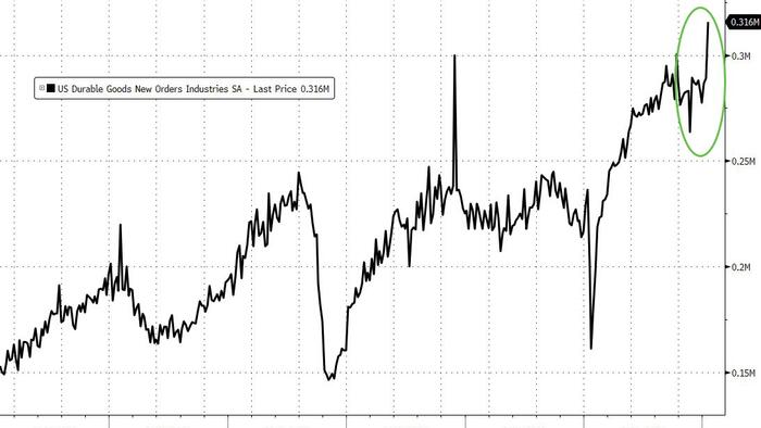NextImg:Pre-Tariff Surge In Aircraft Orders Sends US Durable Goods Orders To Record High In March