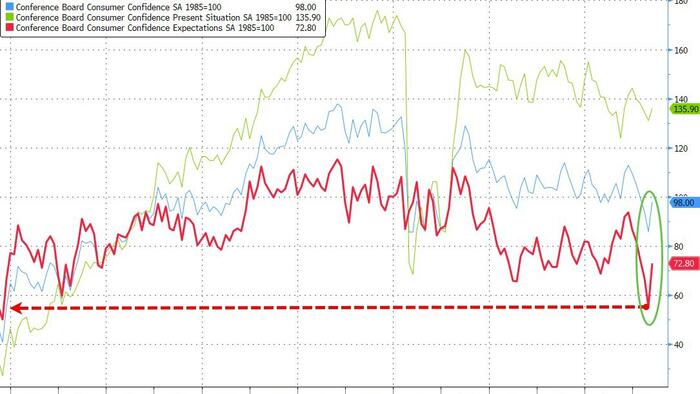 NextImg:Conference Board Consumer Expectations Surge Most In 14 Years After Tariff 'Pause'