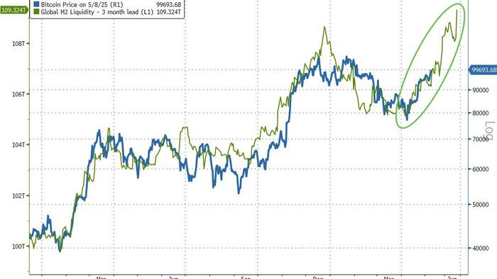 NextImg:Bitcoin Retakes $100,000; StanChart Sees New Record High Imminent