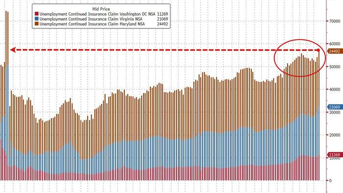 NextImg:DOGE Is Working: Continuing Jobless Claims In 'Deep TriState' Surge To 4 Year Highs