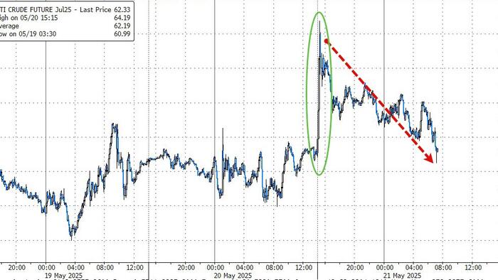 NextImg:WTI Erases Israel-Iran Spike As Crude & Gasoline Stocks See Unexpected Build
