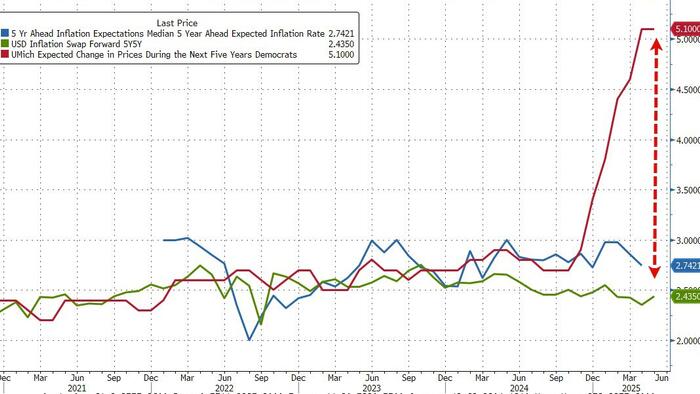 NextImg:UMich Sentiment Collapses Near 45-Year (Record) Lows As Democrats' Inflation Dissonance Hits '11'