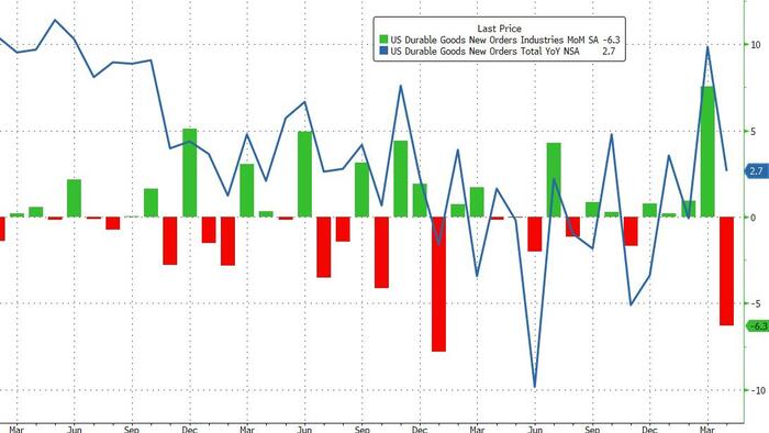 NextImg:US Durable Goods Orders Slumped in April As Tariff-Frontrunning Furore Fades