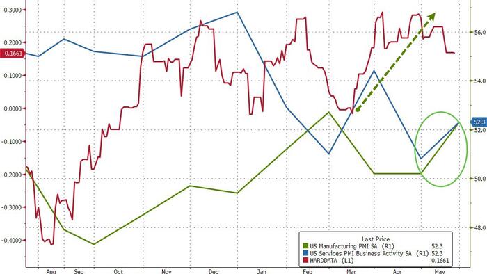 NextImg:"Business Confidence Has Improved" - US PMIs Surged In May As New Orders Jump