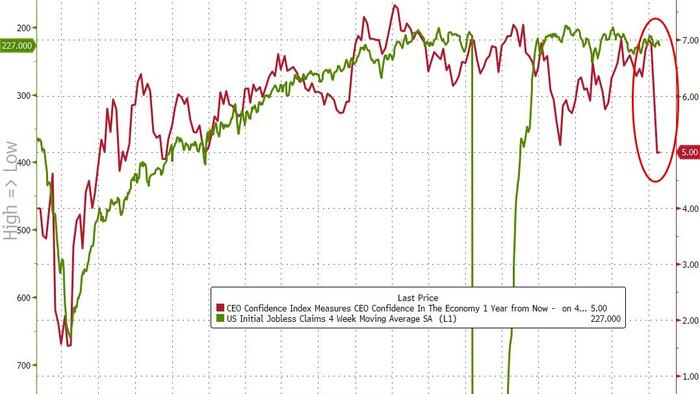 NextImg:Initial Jobless Claims Refuse To Weaken In Face Of CEO Dissonance