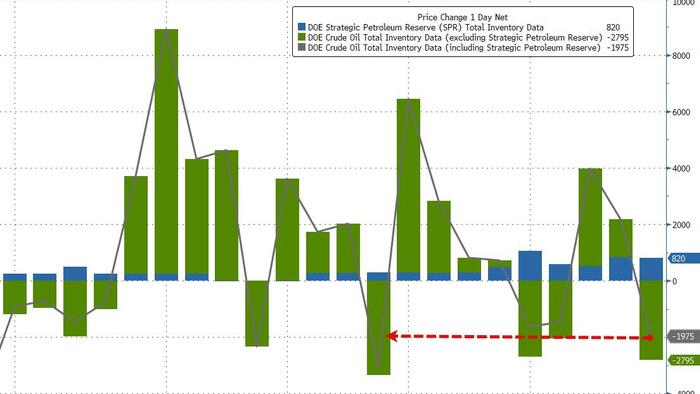NextImg:WTI 'Off The Lows' After Across-The-Board Inventory Draws, Diesel Stocks Lowest In 20 Years