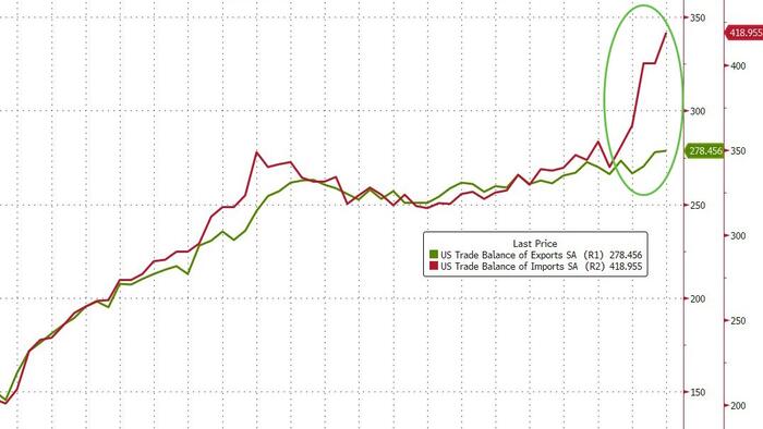 NextImg:Tariff-Frontrunning Sparks Record Trade Deficit In March