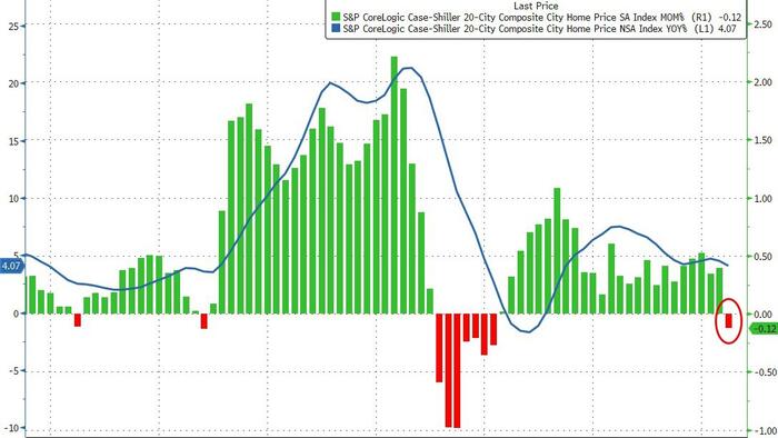 NextImg:US Home Prices Dropped In March For First Time In Over 2 Years