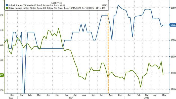 NextImg:WTI Rebounds From Overnight Dip But 'Drill, Baby, Drill' Remains Elusive