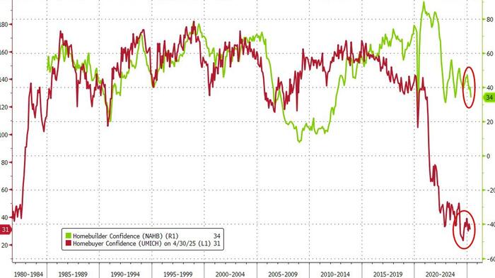 NextImg:US Homebuilder Sentiment Slumps To Lowest Since 2023
