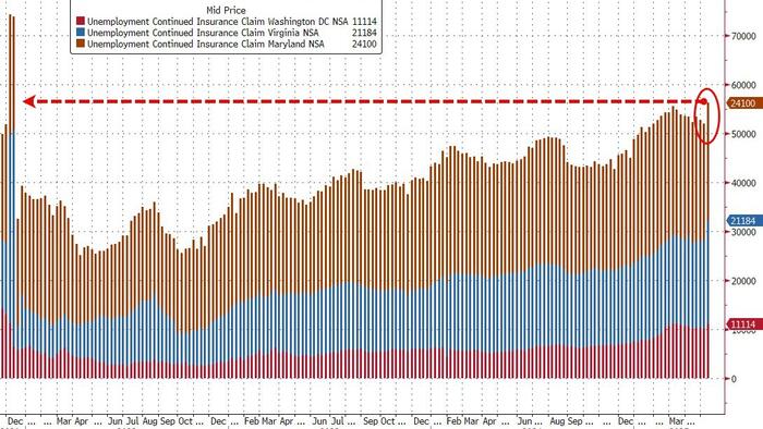 NextImg:DOGE Damage Deepens As 'Deep TriState' Continuing Jobless Claims Highest Since Dec 2021