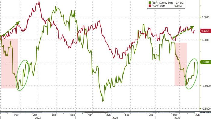 NextImg:'Soft' Data Soars As Dallas Fed Manufacturers' Uncertainty Plunged In May