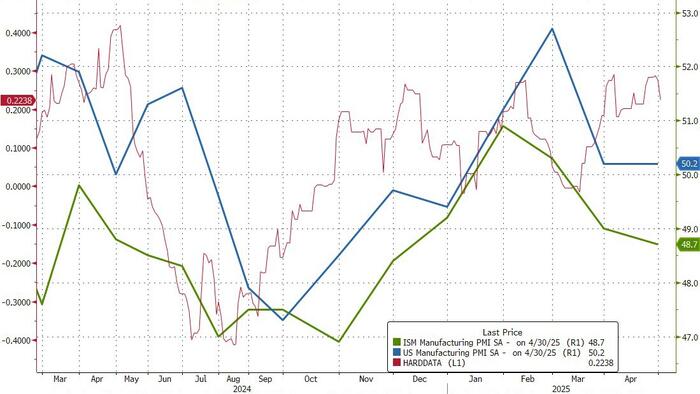 NextImg:'Beneficial Switching Away From Imports' - US Manufacturing Surveys Signal No Recession In Q2