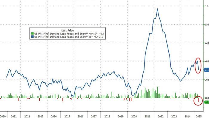 NextImg:US Producer Prices Plunge Most Since COVID Lockdowns