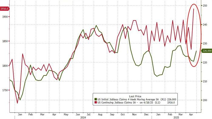 NextImg:Jobless Claims Jumped Last Week As 'DOGE Actions' Spark Biggest YTD Layoffs Since 2020