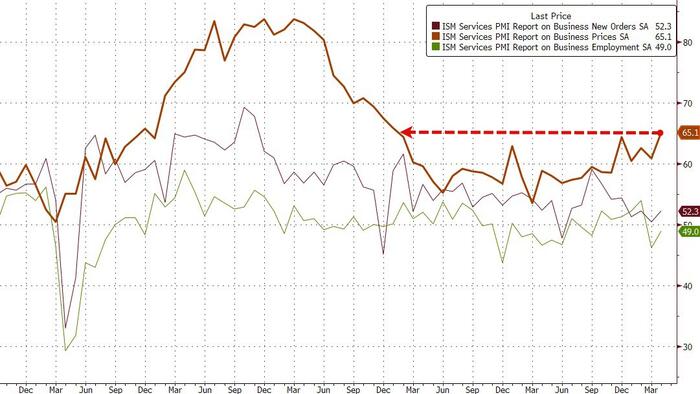 NextImg:ISM Services Survey Surprises To Upside As Prices Paid Surge
