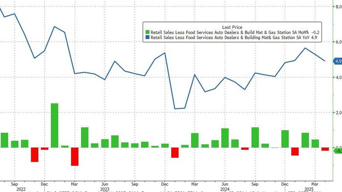NextImg:US Retail Sales Surprises To The Upside, But...