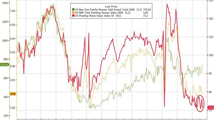 NextImg:US Pending Home Sales Plunge Most In 30 Months, Back Near Record Lows