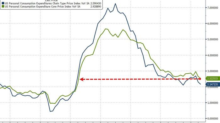 NextImg:Despite Tariff-flation Fearmongering, Fed's Favorite Inflation Indicator Tumbles To Four-Year Low