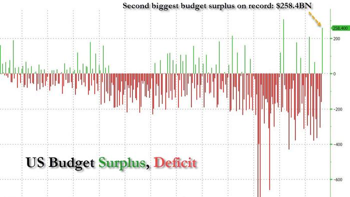 NextImg:US Treasury Shocks With Second Biggest Budget Surplus In History