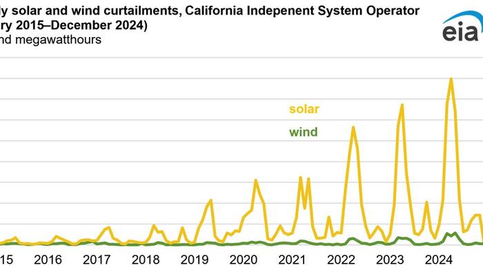 NextImg: California Grid Operator Increasingly Curtailing Solar And Wind-Powered Electricity Generation