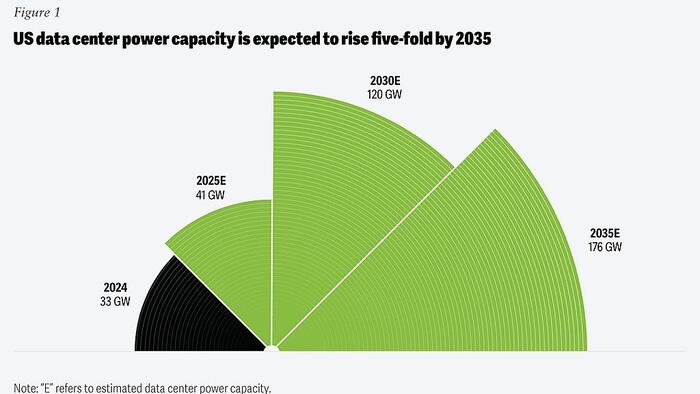 NextImg:New Nuclear Power Could Meet 10% Of Projected Data Center Demand Increase By 2035