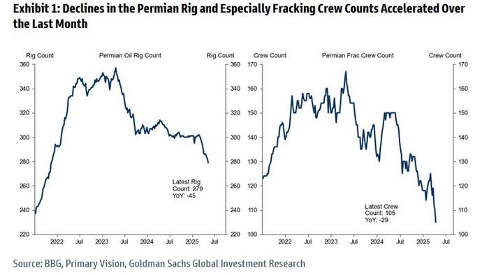 NextImg:Oil War Makes Landfall: Permian Rigs, Crew Counts Crater As Oil Prices Plunge, And It's About To Get Much Worse...