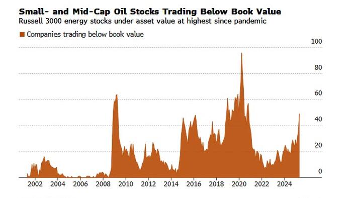 NextImg:A Third Of Russell 3000 Energy Companies Trade Below Book Value