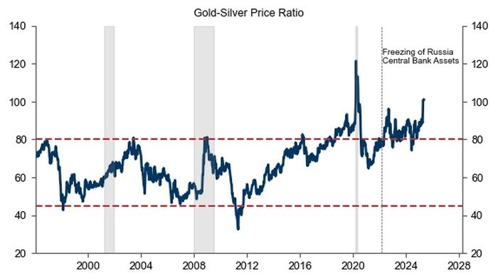 Goldman Sachs Predicts Continued Gold Outperformance Over Silver