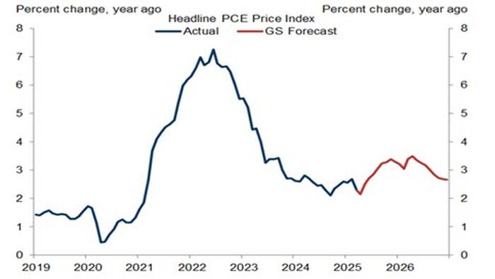 Goldman Tames Extreme Risks and Cuts Tariff Inflation Forecast Goldman Tames Extreme Risks and Cuts Tariff Inflation Forecast