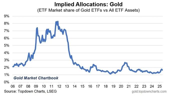 NextImg:Believe It Or Not, Gold Is Still Out Of Favor