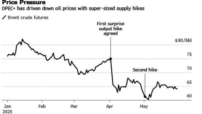 NextImg:OPEC+ Hikes Output For Third Time By 411Kbpd, Despite Reservations From Russia