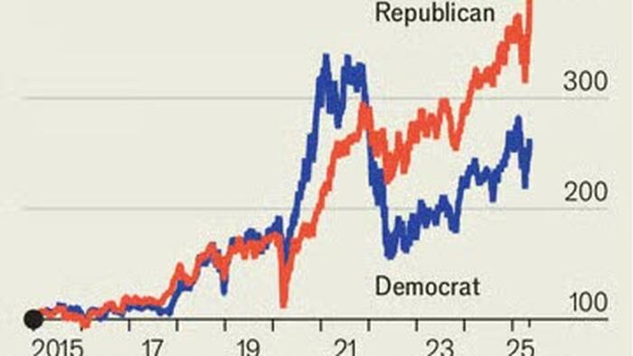NextImg:Do Republicans Buy The Dip Far More Than Democrats