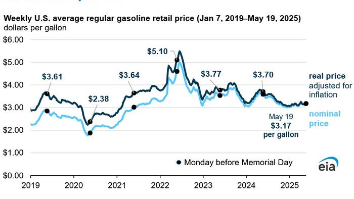 NextImg:US Gasoline Prices Heading Into Memorial Day Weekend Are The Lowest Since COVID