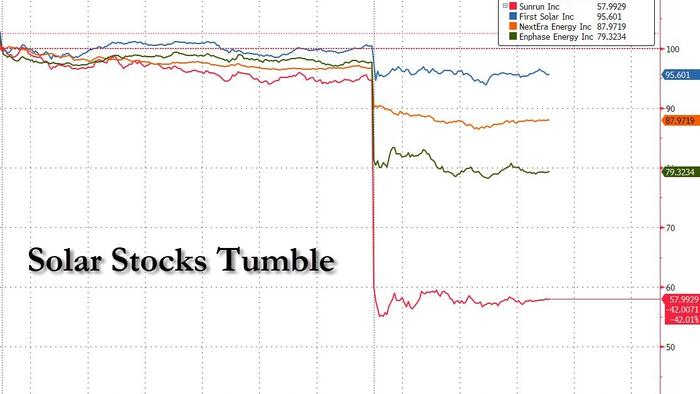 NextImg:Solar Stocks Plunge After House GOP Budget "Worse Than Deared" For Clean Energy