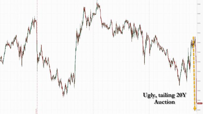 NextImg:Yields Soar, Stocks Plunge After Ugly 20Y Auction Sees Biggest Tail Of 2025