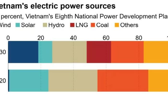 NextImg:$13 Billion In Renewable Projects At Risk In Vietnam Due To Subsidy Cuts