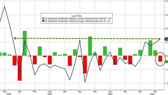 NextImg:US Factory Production Tumbled In April, But...