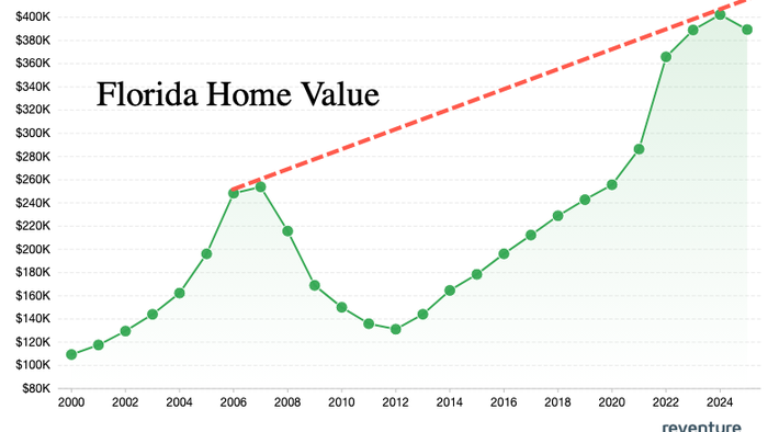 NextImg:South Florida Emerges As Epicenter Of Housing Weakness