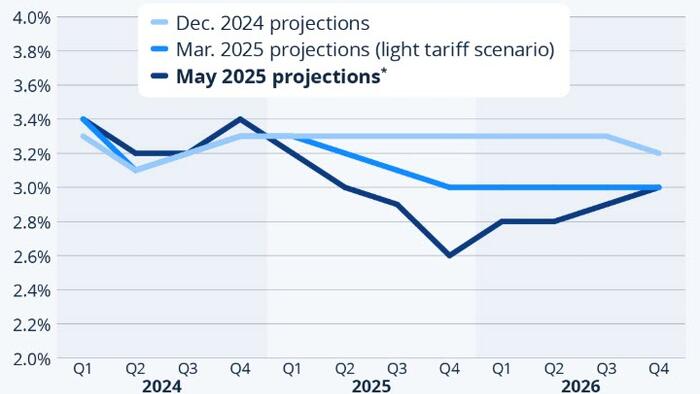 NextImg:OECD Cuts Global Growth Forecast In Light Of Tariff Threat
