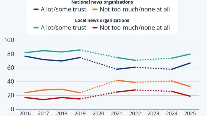 NextImg:Trust In News Ticks Up In 2025